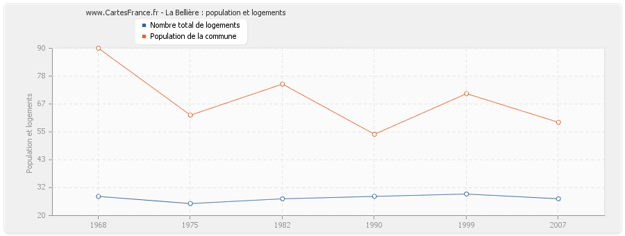 La Bellière : population et logements